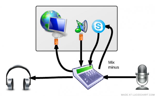 Live-streaming with a mixer, sounds, and one PC