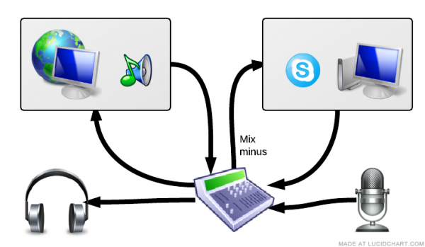 Live-streaming with a mixer, sounds, and two PCs
