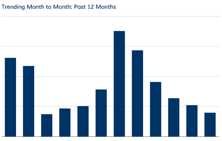 Podcast downloads increase per month when you publish more