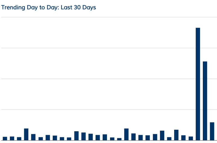 Spike in podcast downloads
