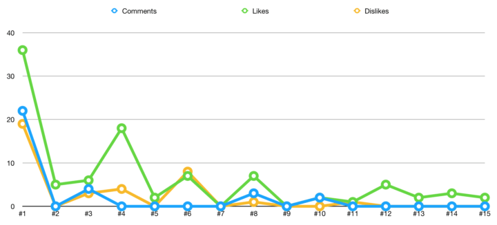 Comment, like, and dislike engagement rates are almost nonexistent compared to the supposed view counts.