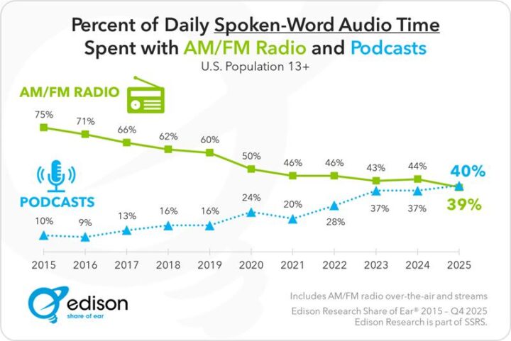 Line chart showing AM/FM radio at 75% in 2015 down to 39% in 2025, but Podcasts at 10% in 2015 up to 40% in 2025